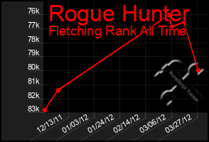 Total Graph of Rogue Hunter