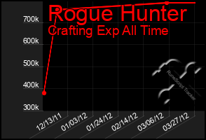 Total Graph of Rogue Hunter