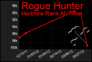 Total Graph of Rogue Hunter