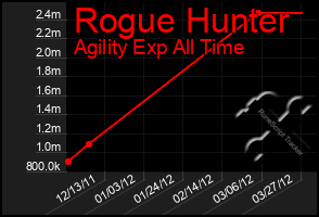Total Graph of Rogue Hunter