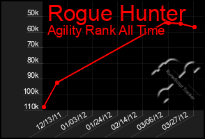 Total Graph of Rogue Hunter