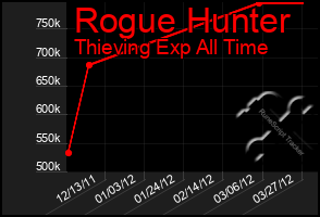 Total Graph of Rogue Hunter