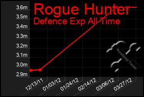Total Graph of Rogue Hunter