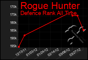 Total Graph of Rogue Hunter