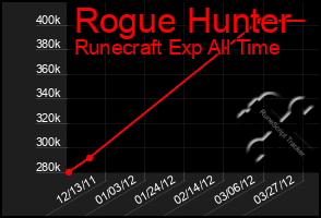 Total Graph of Rogue Hunter