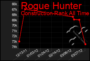 Total Graph of Rogue Hunter