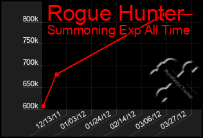 Total Graph of Rogue Hunter