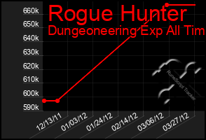 Total Graph of Rogue Hunter