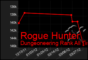 Total Graph of Rogue Hunter