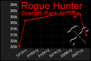 Total Graph of Rogue Hunter