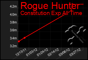 Total Graph of Rogue Hunter