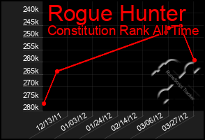 Total Graph of Rogue Hunter