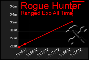 Total Graph of Rogue Hunter