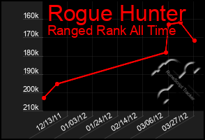 Total Graph of Rogue Hunter