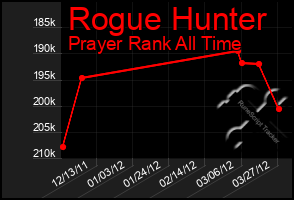 Total Graph of Rogue Hunter