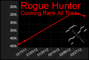 Total Graph of Rogue Hunter