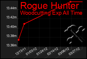 Total Graph of Rogue Hunter