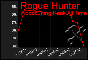Total Graph of Rogue Hunter