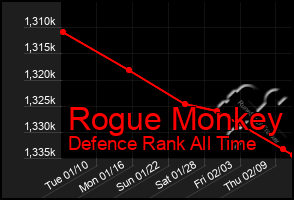 Total Graph of Rogue Monkey