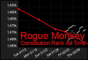 Total Graph of Rogue Monkey