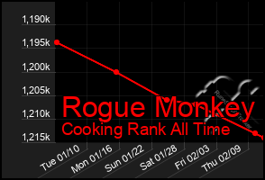 Total Graph of Rogue Monkey