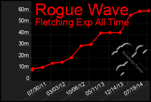 Total Graph of Rogue Wave