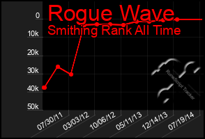Total Graph of Rogue Wave
