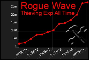 Total Graph of Rogue Wave