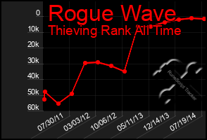 Total Graph of Rogue Wave