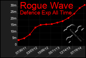 Total Graph of Rogue Wave