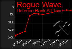 Total Graph of Rogue Wave