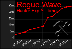 Total Graph of Rogue Wave