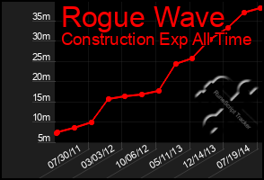 Total Graph of Rogue Wave