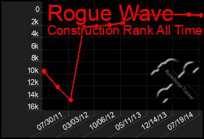 Total Graph of Rogue Wave