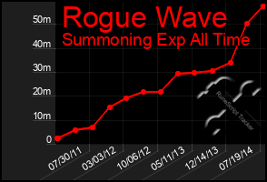 Total Graph of Rogue Wave