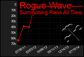 Total Graph of Rogue Wave