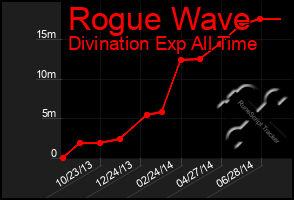 Total Graph of Rogue Wave