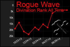 Total Graph of Rogue Wave