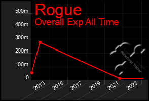 Total Graph of Rogue