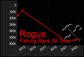 Total Graph of Rogue