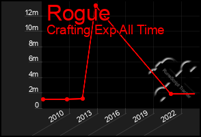 Total Graph of Rogue