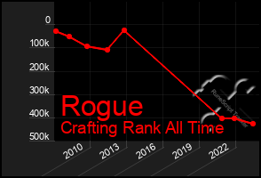 Total Graph of Rogue