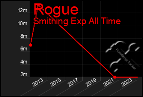 Total Graph of Rogue