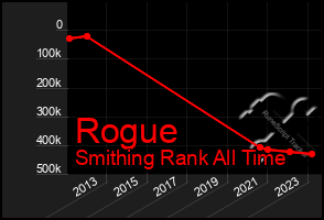 Total Graph of Rogue