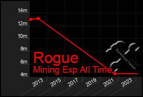 Total Graph of Rogue