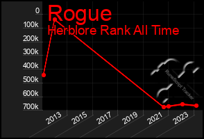 Total Graph of Rogue