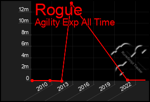 Total Graph of Rogue