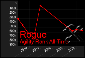 Total Graph of Rogue