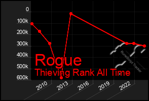 Total Graph of Rogue