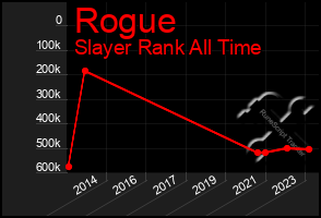 Total Graph of Rogue